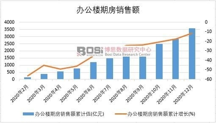 2020年中國辦公樓期房銷售額與電纜行業(yè)區(qū)域經(jīng)營分析
